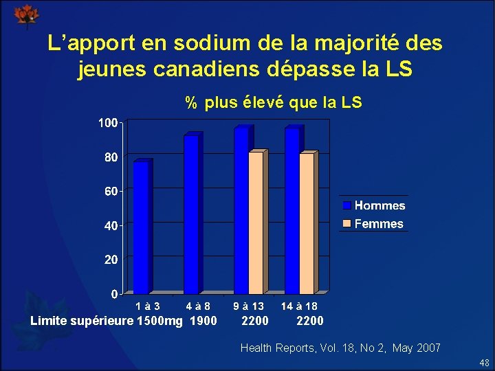 L’apport en sodium de la majorité des jeunes canadiens dépasse la LS % plus