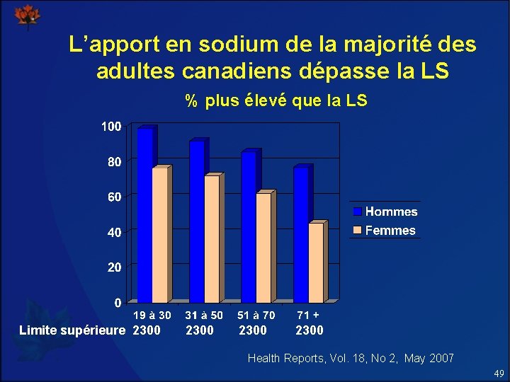 L’apport en sodium de la majorité des adultes canadiens dépasse la LS % plus