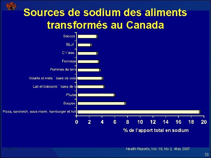 Sources de sodium des aliments transformés au Canada % de l’apport total en sodium Sources de sodium des aliments transformés au Canada % de l’apport total en sodium