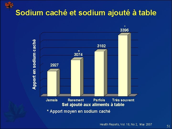 Sodium caché et sodium ajouté à table Apport en sodium caché * 3396 3182