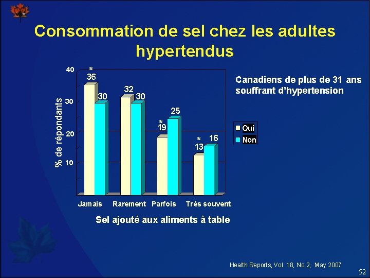 Consommation de sel chez les adultes hypertendus % de répondants 40 30 * 36