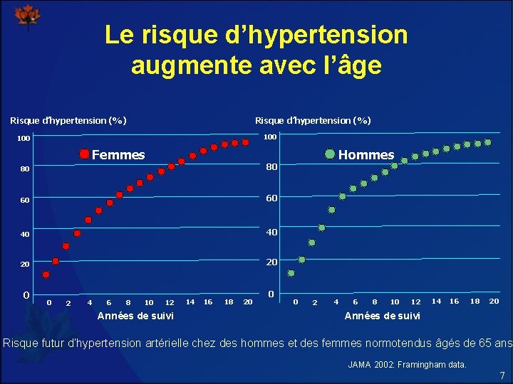 Le risque d’hypertension augmente avec l’âge Risque d’hypertension (%) 100 Femmes 80 80 60