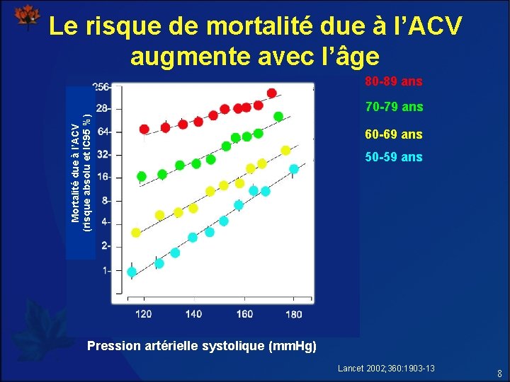 Le risque de mortalité due à l’ACV augmente avec l’âge 80 -89 ans Mortalité