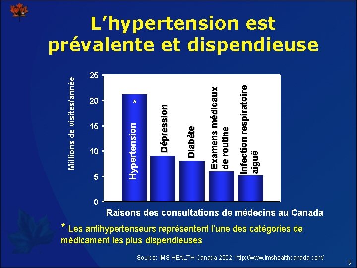 5 Infection respiratoire aiguë 10 Examens médicaux de routine 15 * Diabète 20 Dépression