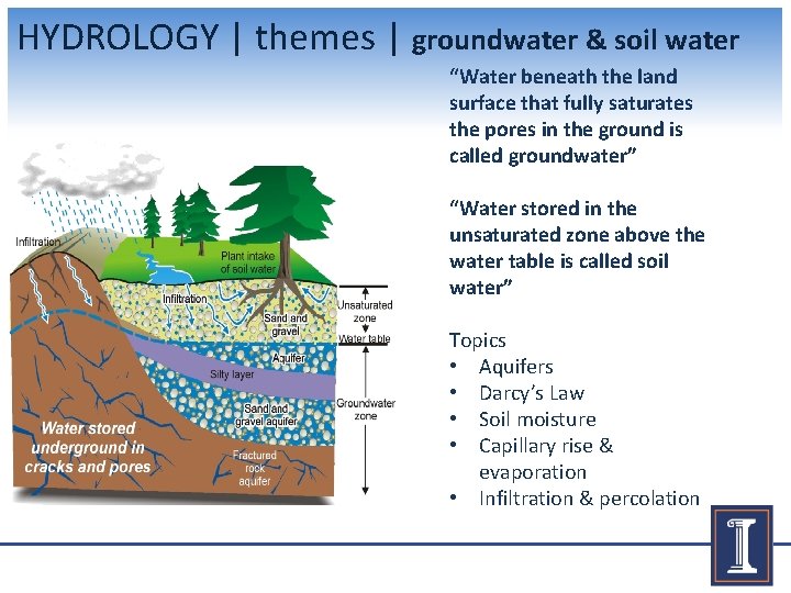 HYDROLOGY | themes | groundwater & soil water “Water beneath the land surface that