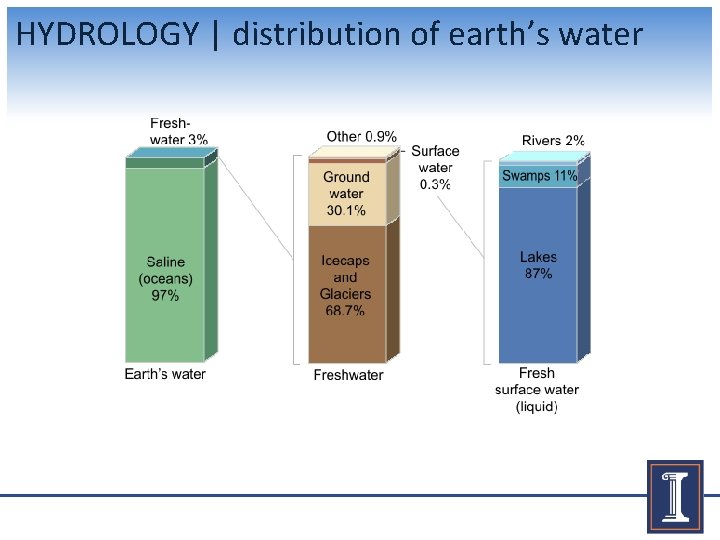 HYDROLOGY | distribution of earth’s water 