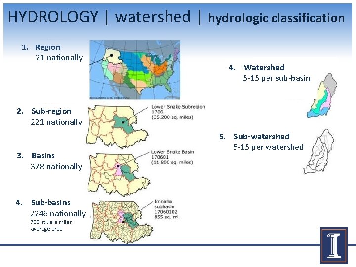 HYDROLOGY | watershed | hydrologic classification 1. Region 21 nationally 4. Watershed 5 -15