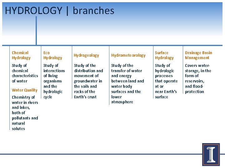 HYDROLOGY | branches Chemical Hydrology Eco Hydrology Hydrogeology Hydrometeorology Study of chemical characteristics of