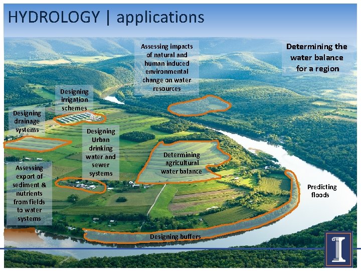 HYDROLOGY | applications Designing drainage systems Assessing export of sediment & nutrients from fields