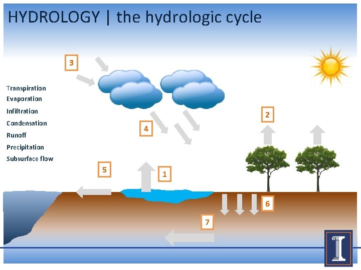 HYDROLOGY | the hydrologic cycle 3 Transpiration Evaporation Infiltration 2 Condensation 4 Runoff Precipitation