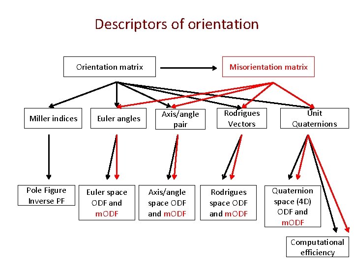 Descriptors of orientation Orientation matrix Miller indices Pole Figure Inverse PF Euler angles Euler