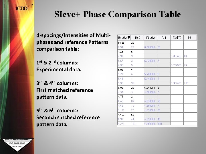 SIeve+ Phase Comparison Table d-spacings/Intensities of Multiphases and reference Patterns comparison table: 1 st