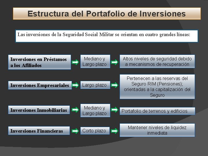 Estructura del Portafolio de Inversiones Las inversiones de la Seguridad Social Militar se orientan
