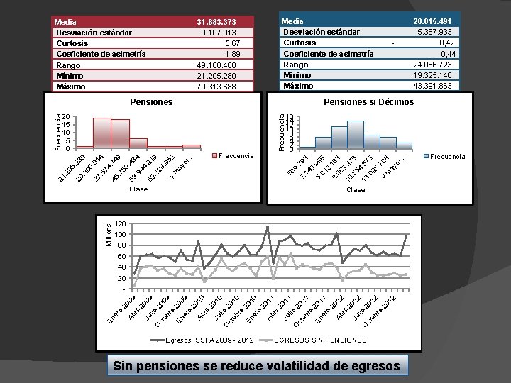 Media Desviación estándar Curtosis Coeficiente de asimetría Rango Mínimo Máximo 31. 883. 373 9.