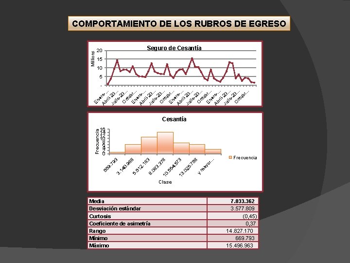 Millions COMPORTAMIENTO DE LOS RUBROS DE EGRESO Seguro de Cesantía 20 15 10 5