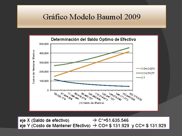 Gráfico Modelo Baumol 2009 Determinación del Saldo Óptimo de Efectivo Costos de Mantener Efectivo