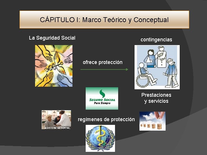 CÁPITULO I: Marco Teórico y Conceptual La Seguridad Social contingencias ofrece protección Prestaciones y