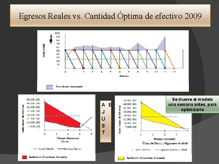 Egresos Reales vs. Cantidad Óptima de efectivo 2009 A E J U S T