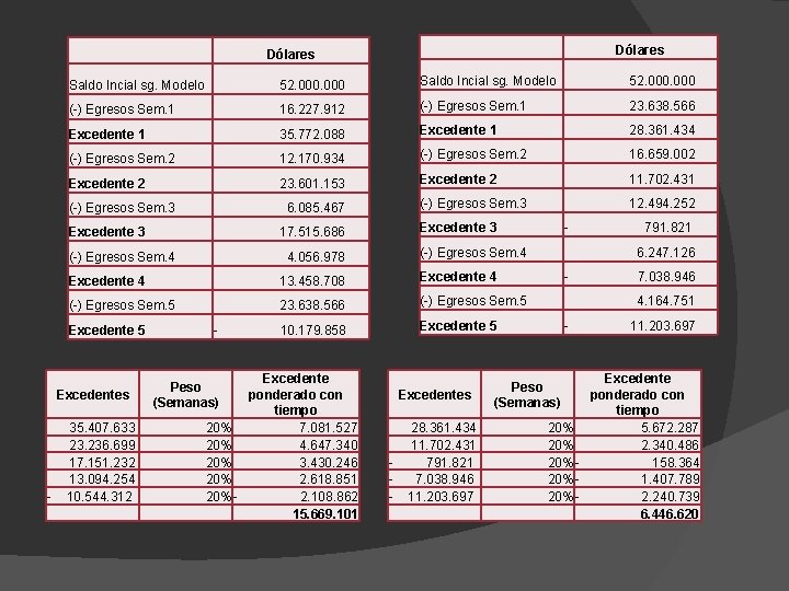  Dólares Saldo Incial sg. Modelo 52. 000 (-) Egresos Sem. 1 16. 227.