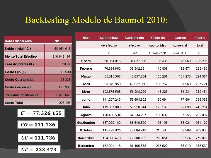 Backtesting Modelo de Baumol 2010: Datos mensuales: 2010 Saldo Inicial ( C ) 68.