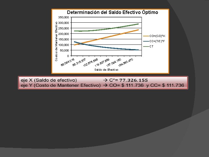 Determinación del Saldo Efectivo Óptimo Costos de Mantener Efectivo 350, 000 300, 000 250,