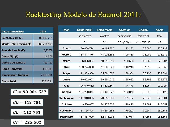Backtesting Modelo de Baumol 2011: Datos mensuales: 2011 Saldo Inicial ( C ) 80.