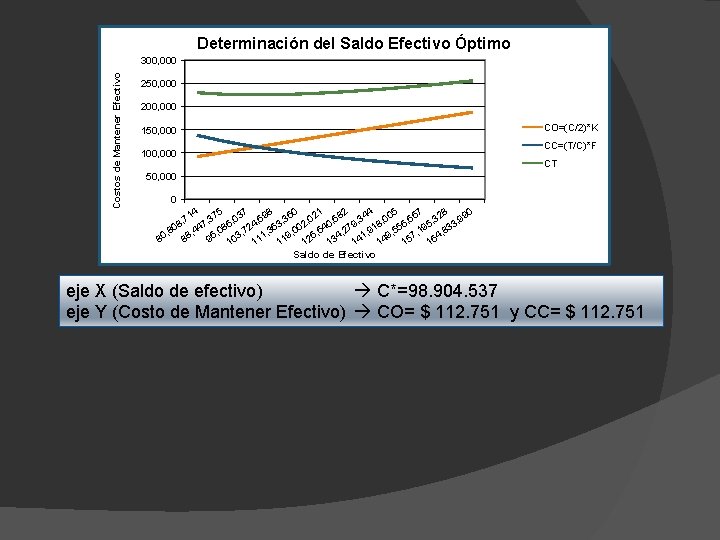 Determinación del Saldo Efectivo Óptimo Costos de Mantener Efectivo 300, 000 250, 000 200,