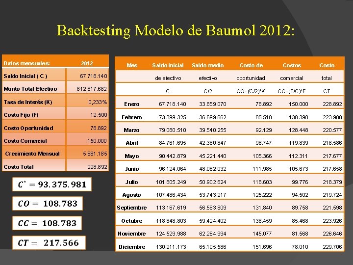 Backtesting Modelo de Baumol 2012: Datos mensuales: 2012 Saldo Inicial ( C ) 67.