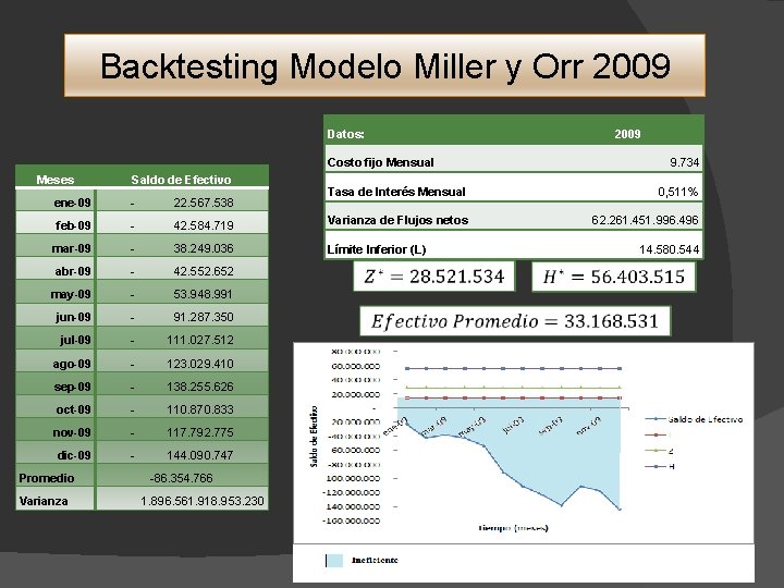 Backtesting Modelo Miller y Orr 2009 Datos: 2009 Costo fijo Mensual Meses Saldo de