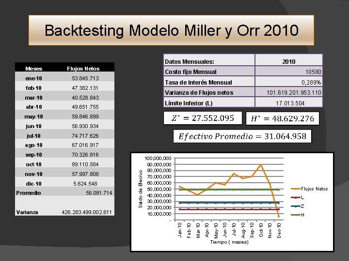 Backtesting Modelo Miller y Orr 2010 Datos Mensuales: Flujos Netos jul-10 74. 717. 626