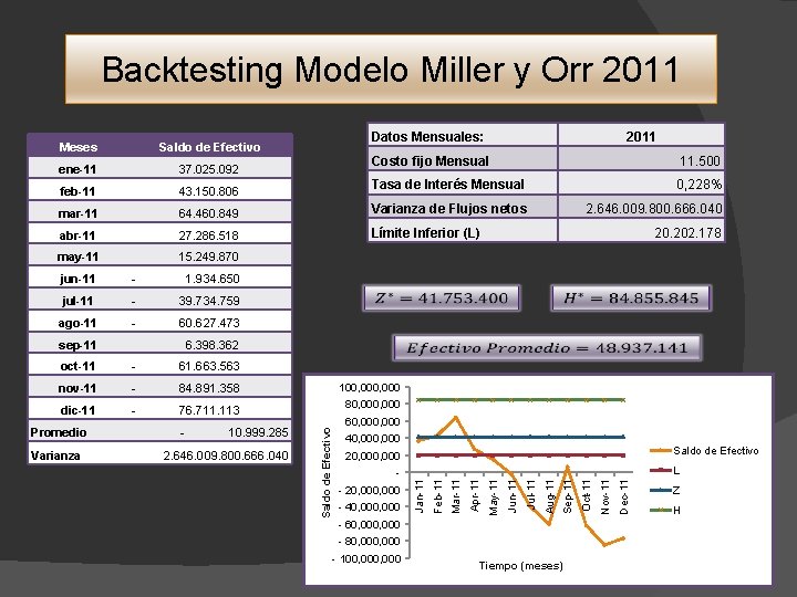 Backtesting Modelo Miller y Orr 2011 Meses Datos Mensuales: Saldo de Efectivo 2011 Costo