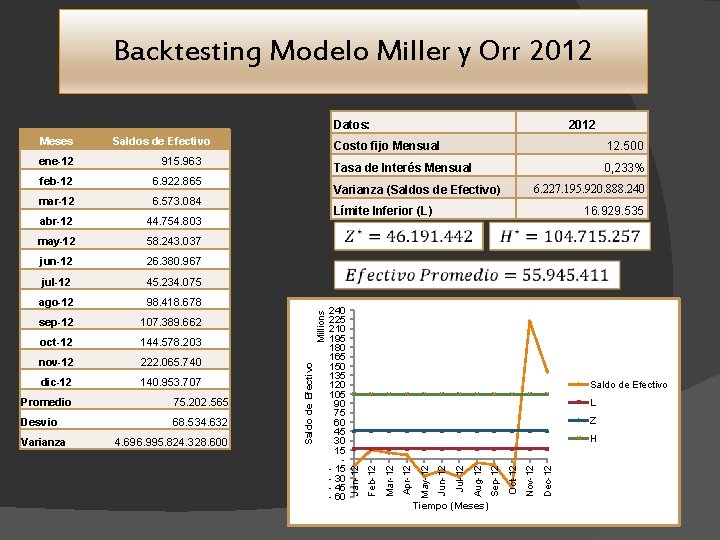 Backtesting Modelo Miller y Orr 2012 Datos: jul-12 45. 234. 075 ago-12 98. 418.