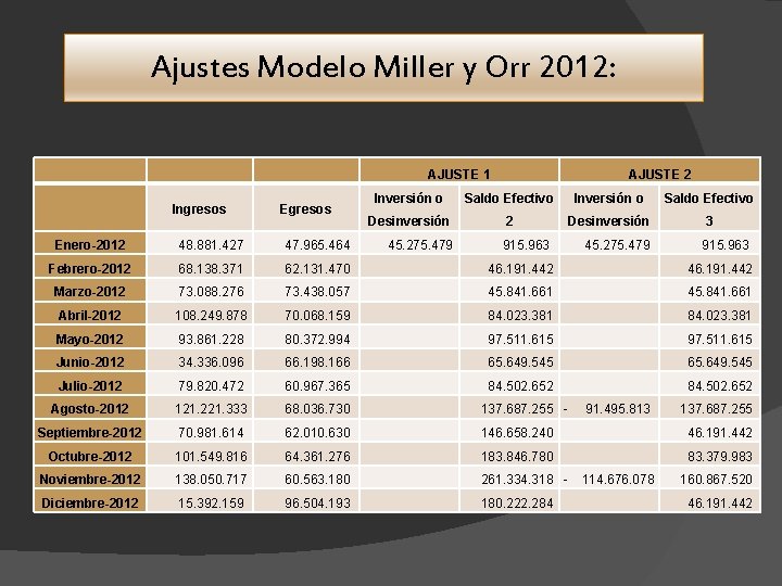 Ajustes Modelo Miller y Orr 2012: AJUSTE 1 Ingresos Enero-2012 Egresos AJUSTE 2 Inversión