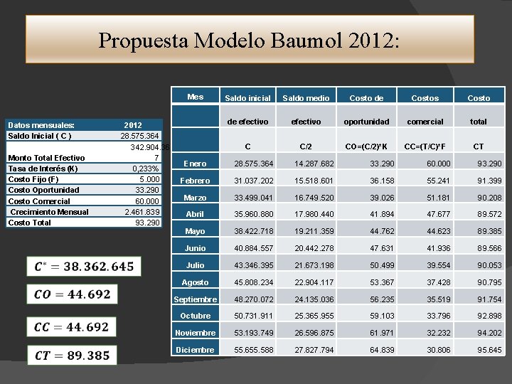 Propuesta Modelo Baumol 2012: Mes Datos mensuales: Saldo Inicial ( C ) Monto Total