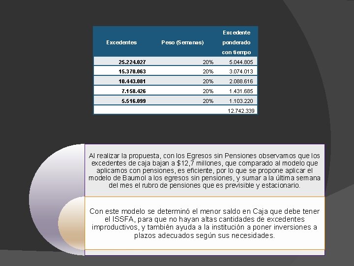 Excedentes Peso (Semanas) ponderado con tiempo 25. 224. 027 20% 5. 044. 805 15.