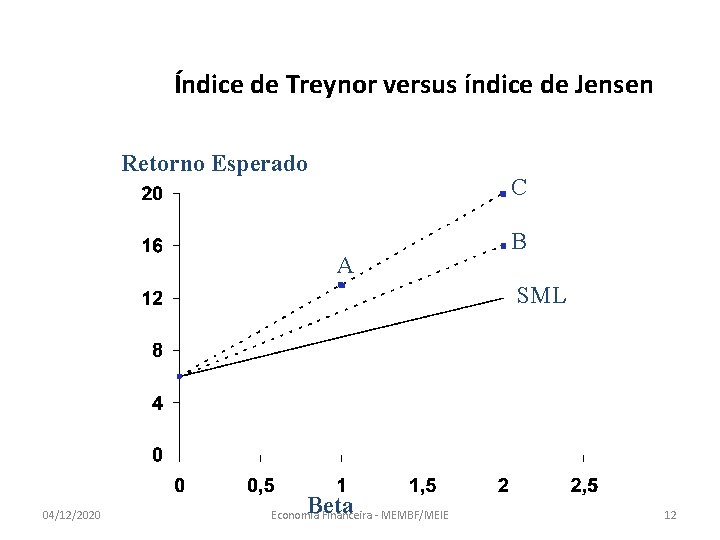 Índice de Treynor versus índice de Jensen Retorno Esperado C A B SML 04/12/2020