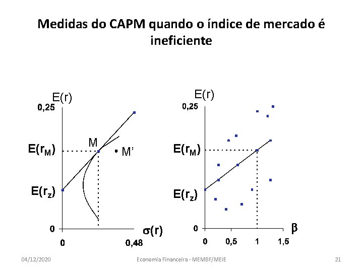 Medidas do CAPM quando o índice de mercado é ineficiente E(r) E(r. M) M’