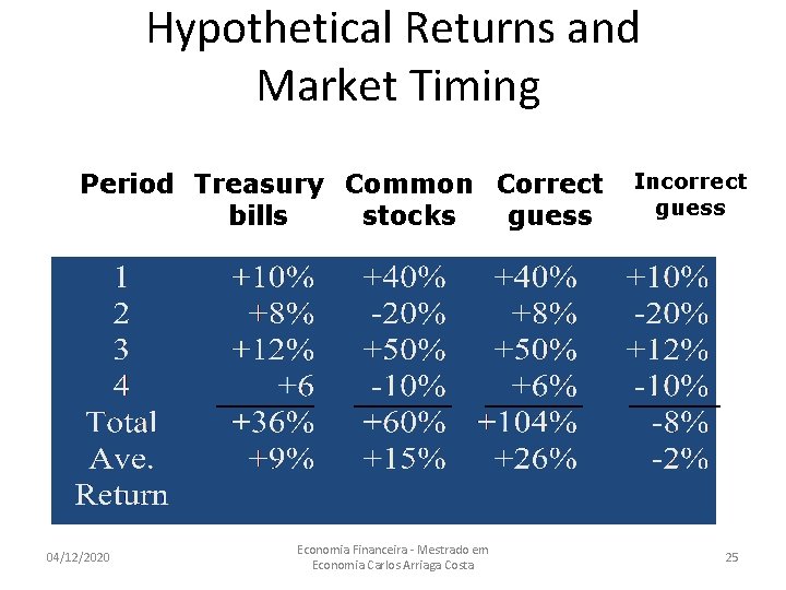 Hypothetical Returns and Market Timing Period Treasury Common Correct bills stocks guess 04/12/2020 Economia