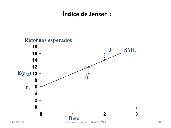 Índice de Jensen : Retornos esperados +Jj E(r. M) SML -Jj r. F 04/12/2020