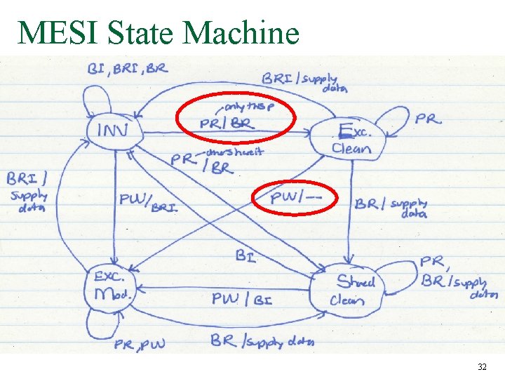 MESI State Machine 32 MESI State Machine 32