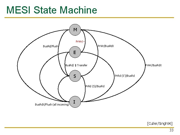MESI State Machine M Pr. Wr/-Pr. Wr/Bus. Rd. X Bus. Rd/Flush E Bus. Rd/ MESI State Machine M Pr. Wr/-Pr. Wr/Bus. Rd. X Bus. Rd/Flush E Bus. Rd/