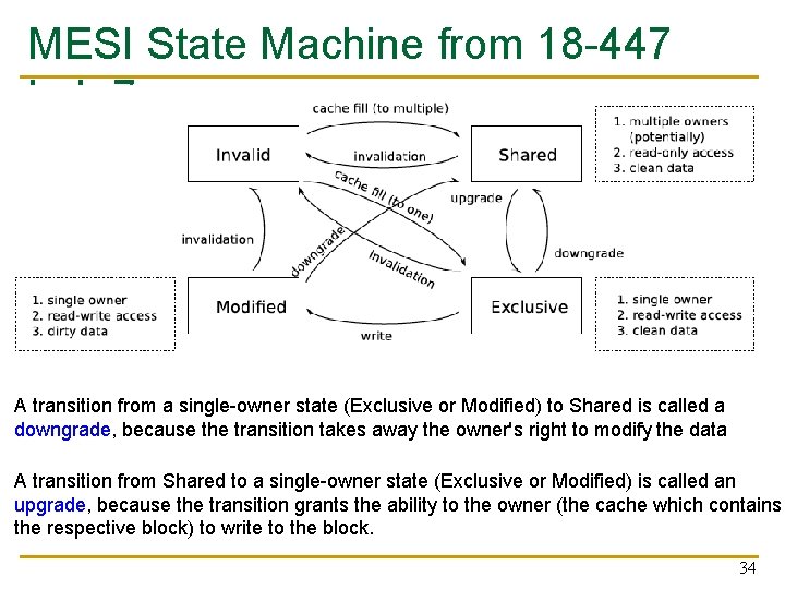MESI State Machine from 18 -447 Lab 7 A transition from a single-owner state MESI State Machine from 18 -447 Lab 7 A transition from a single-owner state
