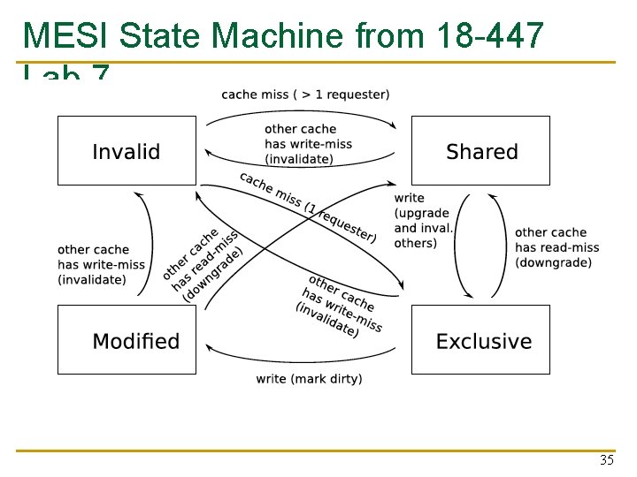 MESI State Machine from 18 -447 Lab 7 35 MESI State Machine from 18 -447 Lab 7 35