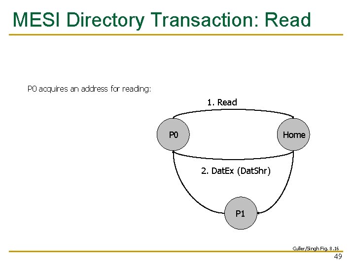 MESI Directory Transaction: Read P 0 acquires an address for reading: 1. Read P MESI Directory Transaction: Read P 0 acquires an address for reading: 1. Read P