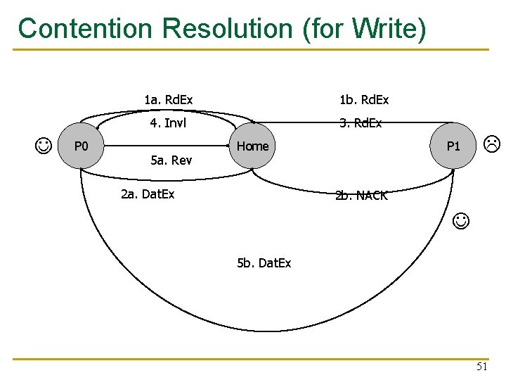 Contention Resolution (for Write) P 0 1 a. Rd. Ex 1 b. Rd. Ex Contention Resolution (for Write) P 0 1 a. Rd. Ex 1 b. Rd. Ex
