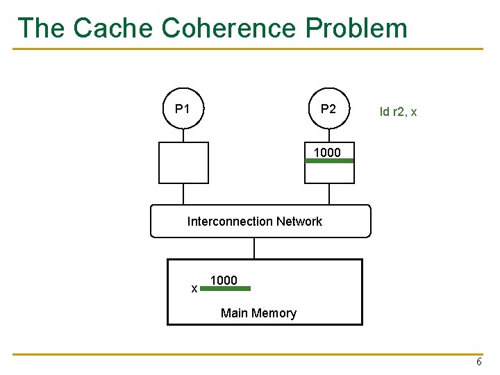 The Cache Coherence Problem P 2 P 1 ld r 2, x 1000 Interconnection The Cache Coherence Problem P 2 P 1 ld r 2, x 1000 Interconnection