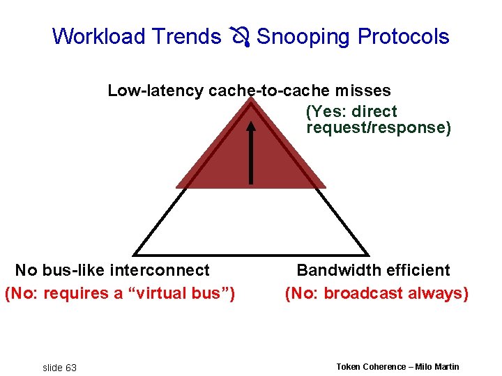 Workload Trends Snooping Protocols Low-latency cache-to-cache misses (Yes: direct request/response) No bus-like interconnect (No: Workload Trends Snooping Protocols Low-latency cache-to-cache misses (Yes: direct request/response) No bus-like interconnect (No: