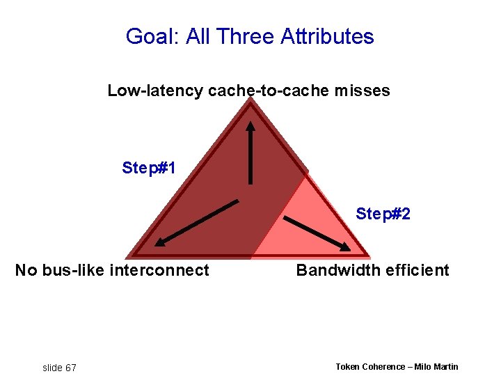 Goal: All Three Attributes Low-latency cache-to-cache misses Step#1 Step#2 No bus-like interconnect slide 67 Goal: All Three Attributes Low-latency cache-to-cache misses Step#1 Step#2 No bus-like interconnect slide 67