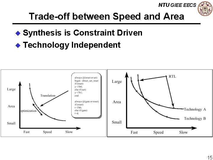 NTU GIEE EECS Trade-off between Speed and Area u Synthesis is Constraint Driven u