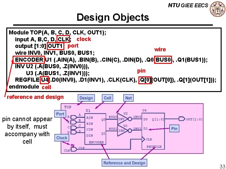 NTU GIEE EECS Design Objects Module TOP(A, B, C, D, CLK, OUT 1); input